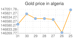 المؤشر العام لسعر الذهب في الجزائر