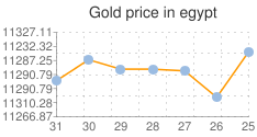 المؤشر العام لسعر الذهب في مصر