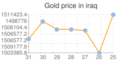 المؤشر العام لسعر الذهب في العراق