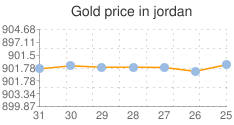 المؤشر العام لسعر الذهب في الاردن