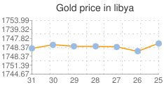 المؤشر العام لسعر الذهب في ليبيا