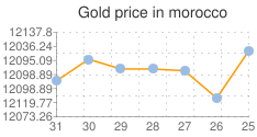المؤشر العام لسعر الذهب في المغرب