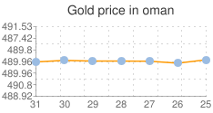 المؤشر العام لسعر الذهب في عمان
