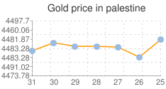المؤشر العام لسعر الذهب في فلسطين