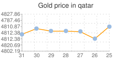 المؤشر العام لسعر الذهب في قطر