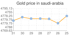 المؤشر العام لسعر الذهب في السعودية