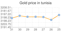 المؤشر العام لسعر الذهب في تونس