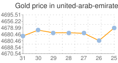 المؤشر العام لسعر الذهب في الامارات